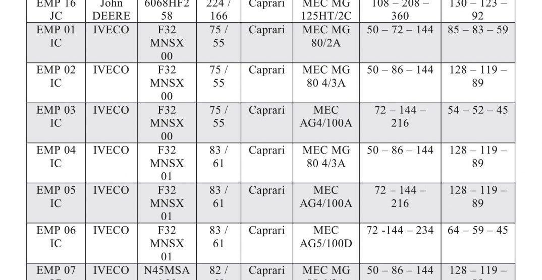 Motopompe Seria Caprari